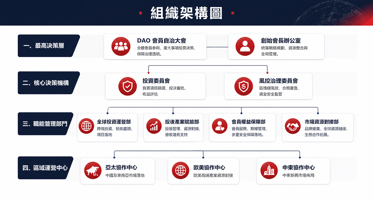 組織架構圖